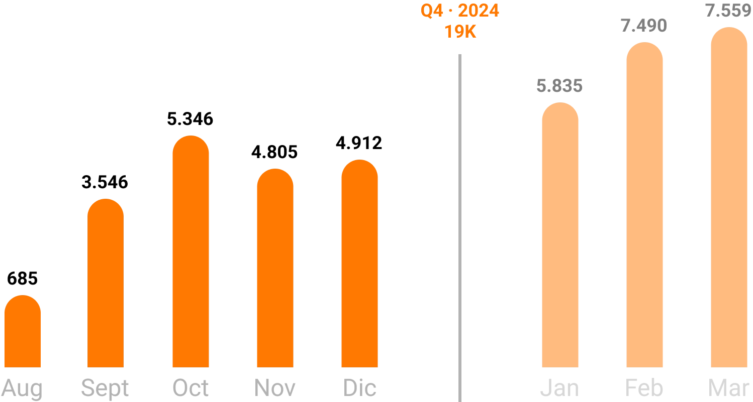 Orange bar chart